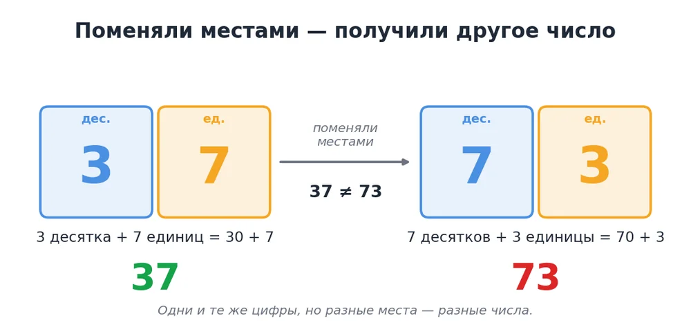 Сравнение: 37 и 73 — место цифры меняет значение числа