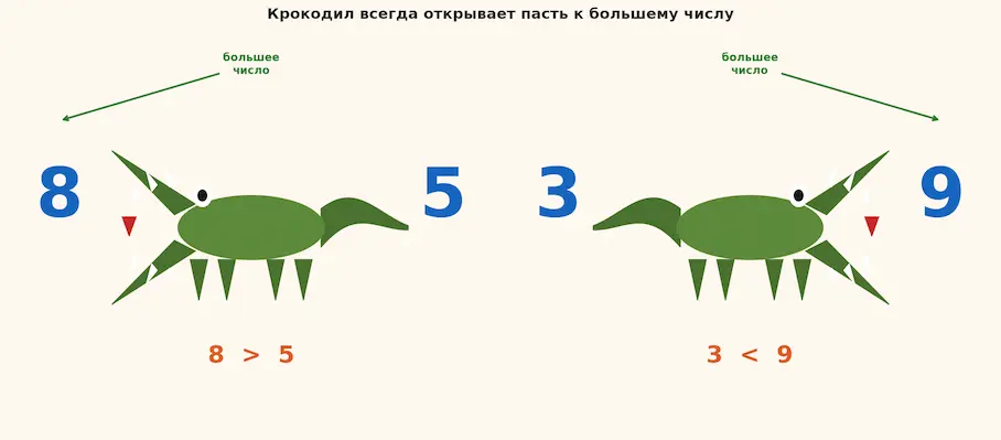 Мнемоника крокодил — знаки больше и меньше для 1 класса