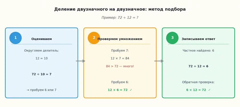 деление двузначного на двузначное метод подбора — алгоритм из трёх шагов
