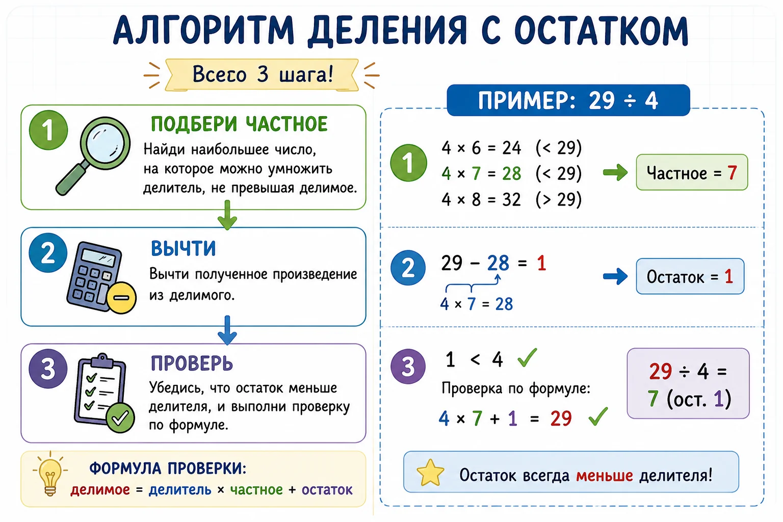 Алгоритм деления с остатком в 3 шага: пример 29 : 4 = 7 (ост. 1) — подбор частного, остаток, проверка