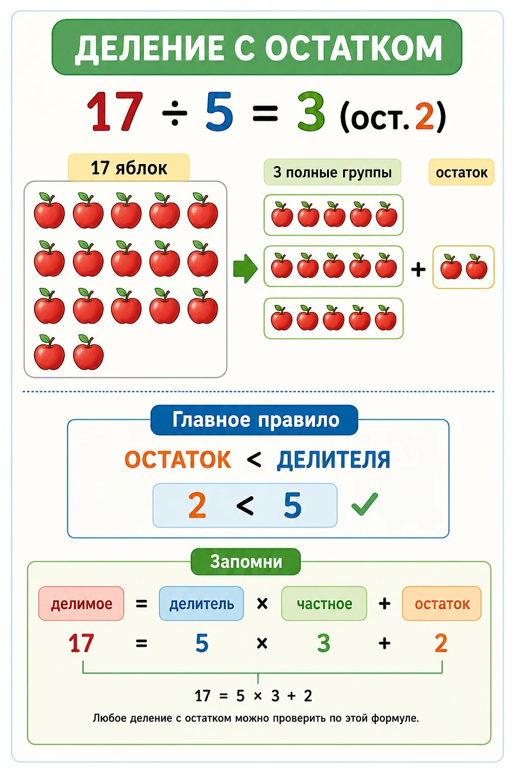 Деление с остатком 3 класс: правило «остаток меньше делителя» и формула проверки на примере 17 : 5 = 3 (ост. 2)