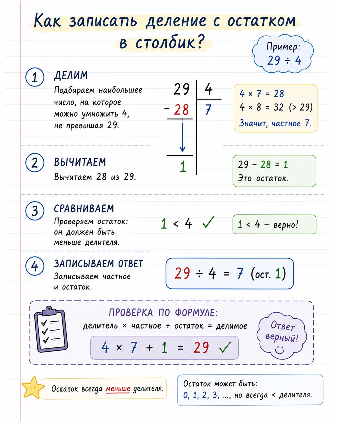 Деление с остатком в столбик: запись примера 29 : 4 = 7 (ост. 1) уголком с умножением и вычитанием