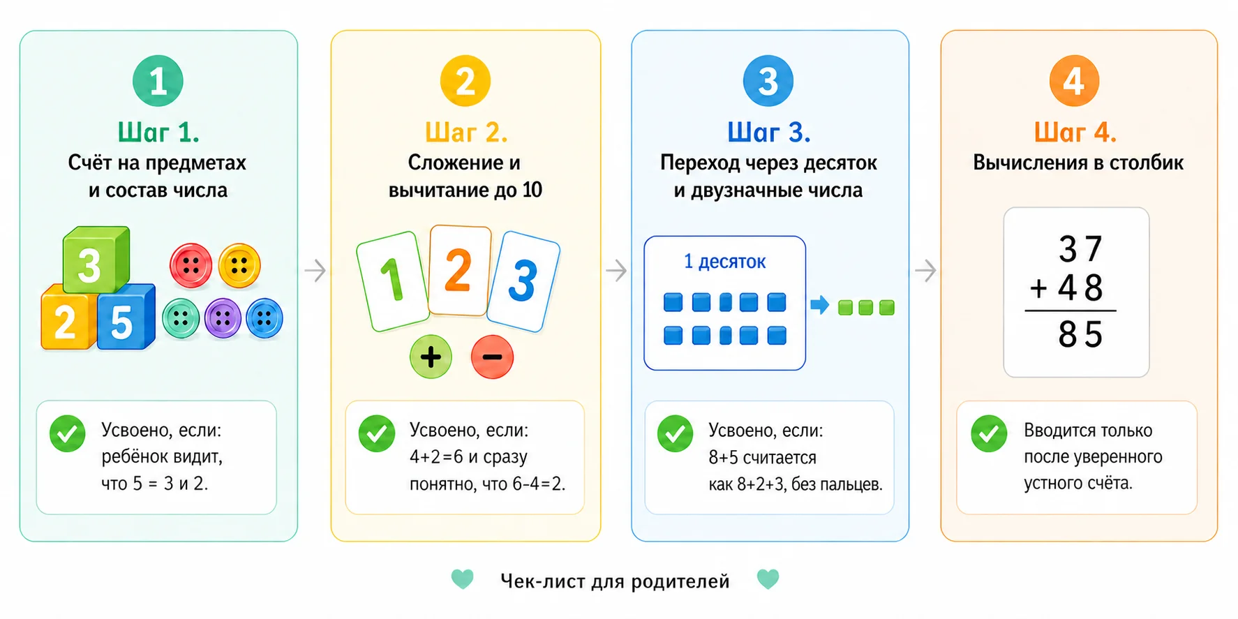 Как научить ребёнка сложению и вычитанию: лестница из четырёх шагов