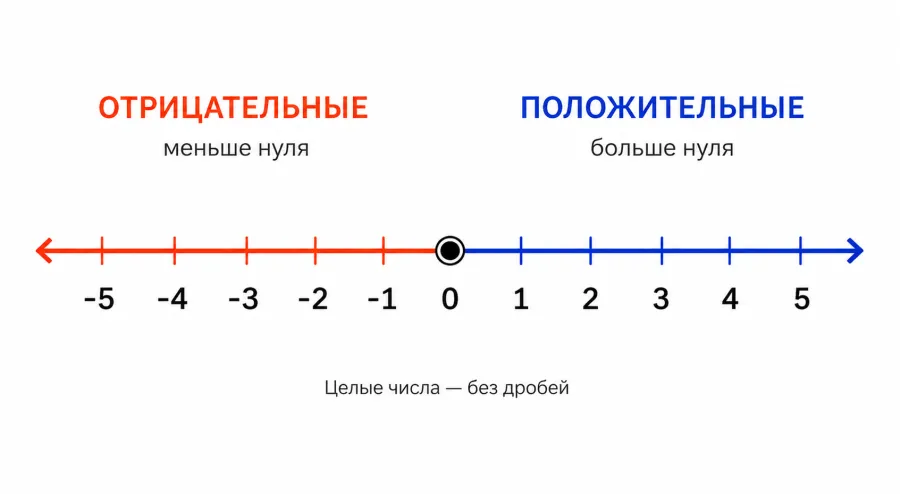 Координатная прямая: ноль посередине, слева отрицательные числа, справа положительные