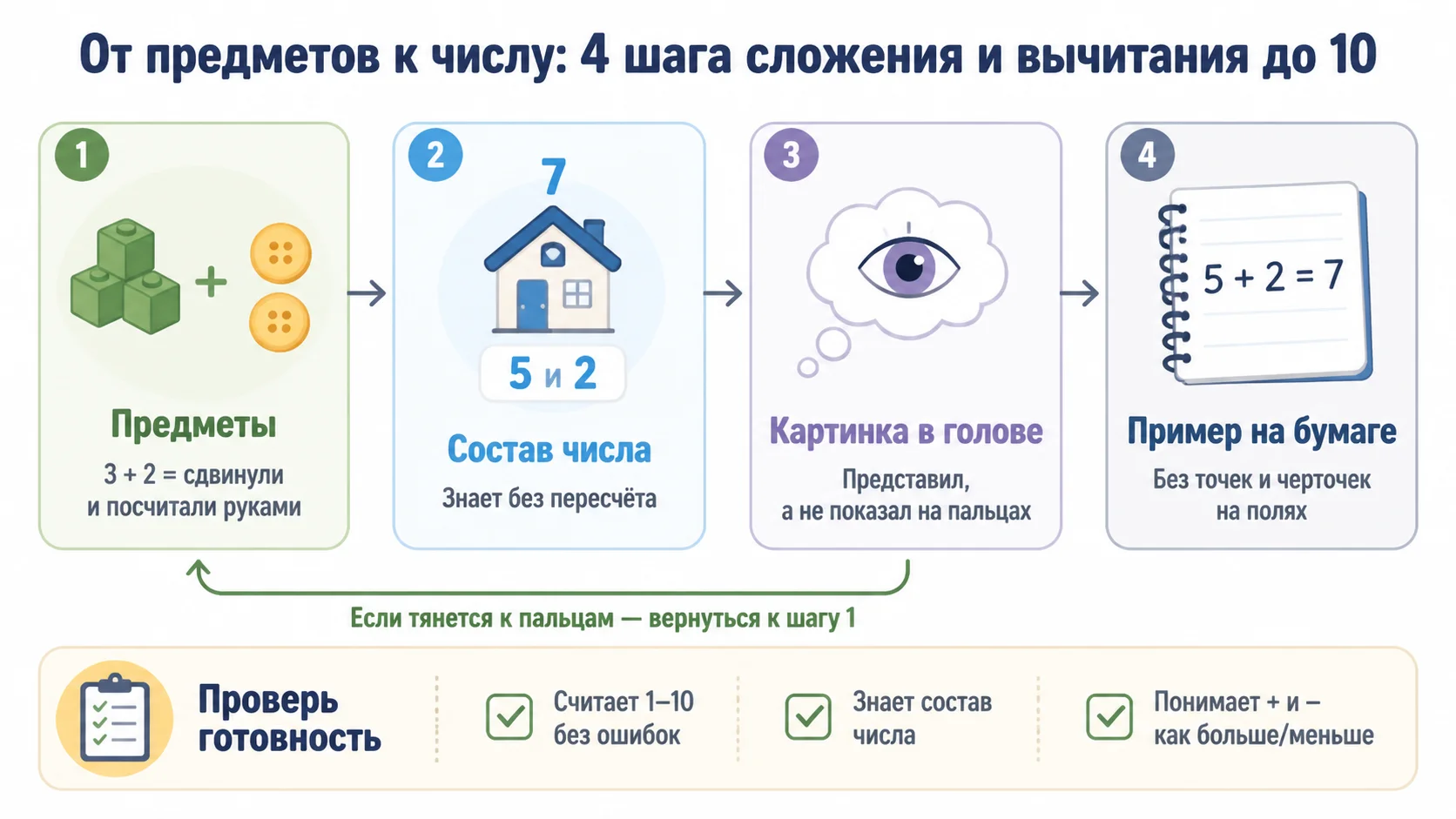 как научить ребёнка сложению и вычитанию до 10 — памятка для родителей