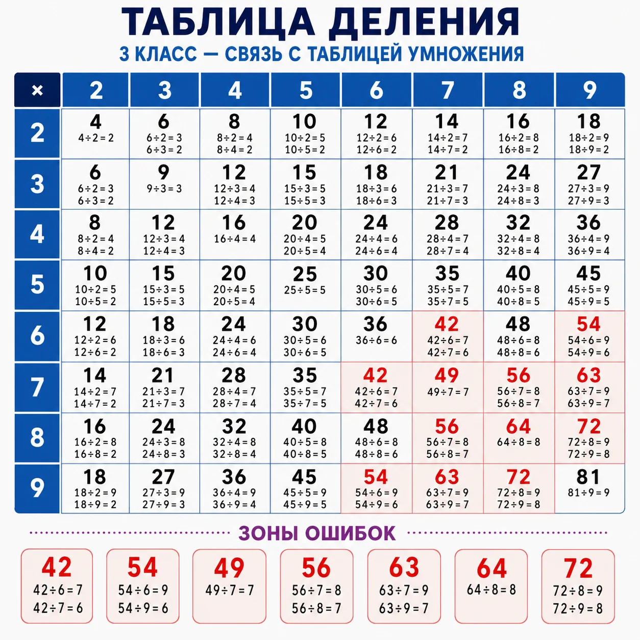 Таблица деления 3 класс: сетка умножения и деления от 2 до 9 с выделенными зонами ошибок