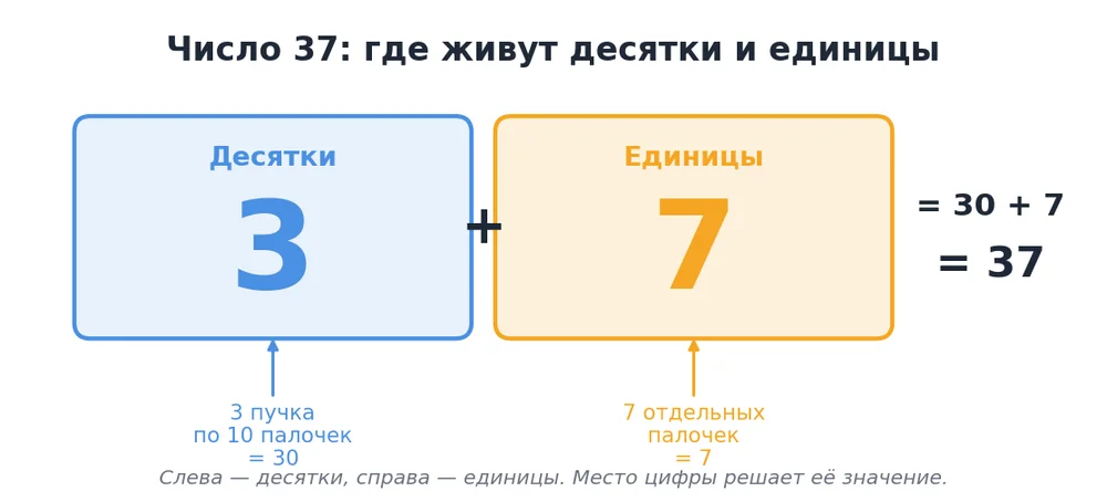 Разрядная таблица: число 37 = 3 десятка + 7 единиц